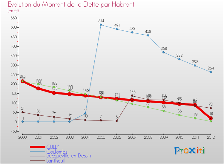 Evolution de la dette par habitant pour la commune de CULLY et les communes proches de 2000 à 2012 Comparaison de la dette par habitant pour CULLY et les communes voisines de 2000 à 2012