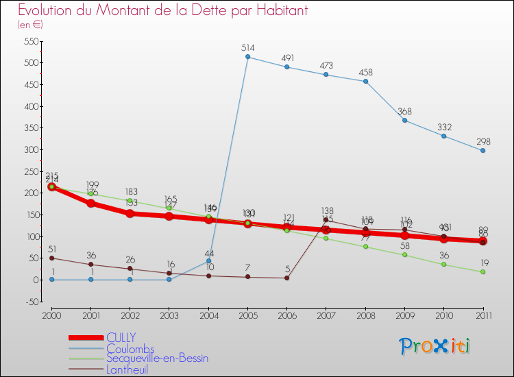 Evolution de la dette par habitant pour la commune de CULLY et les communes proches Comparaison de la dette par habitant pour CULLY et les communes voisines