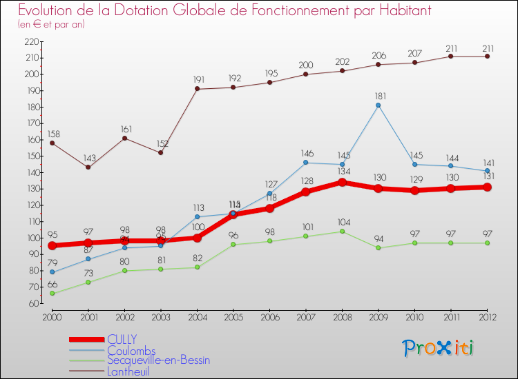 Evolution et montant de la dotation globale de fonctionnement par Habitant pour CULLY et les communes proches Comparaison des dotations globales de fonctionnement par habitant pour CULLY et les communes voisines