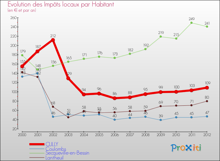 Evolution et montant des impôts locaux par Habitant pour CULLY et les communes proches Comparaison des impôts locaux par habitant pour CULLY et les communes voisines