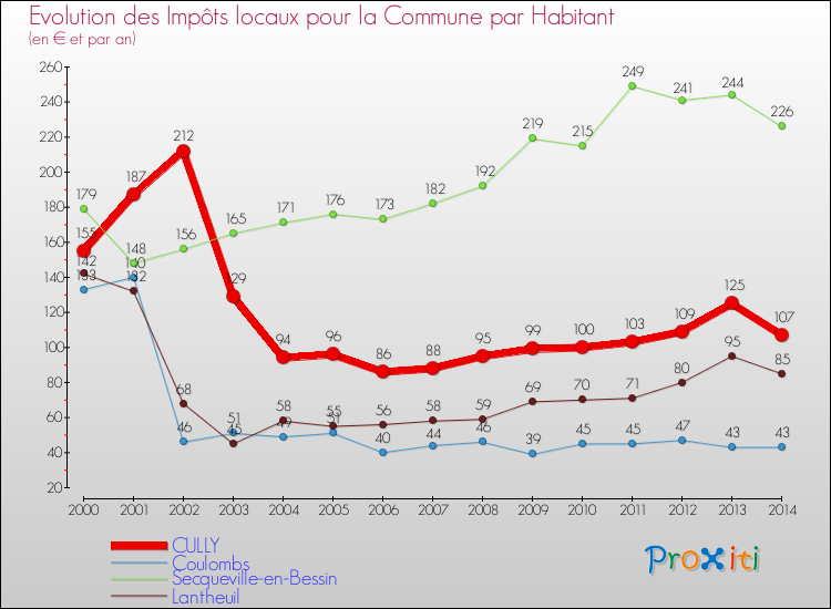 Evolution et montant des impôts locaux par Habitant pour CULLY et les communes proches de 2000 à 2014 Comparaison des impôts locaux par habitant pour CULLY et les communes voisines de 2000 à 2014