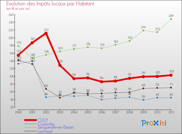 Evolution et montant des impôts locaux par Habitant pour CULLY et les communes proches Comparaison des impôts locaux par habitant pour CULLY et les communes voisines