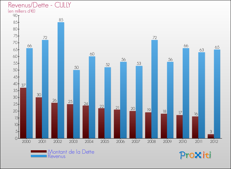 Evolution comparée de la dette et des revenus pour la commune de CULLY de 2000 à 2012 Comparaison de la dette et des revenus pour CULLY de 2000 à 2012