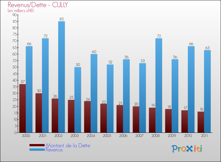 Evolution comparée de la dette et des revenus pour la commune de CULLY de 2000 à 2011 Comparaison de la dette et des revenus pour CULLY de 2000 à 2011