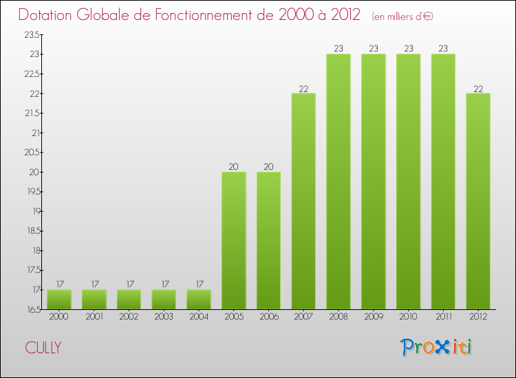 Evolution du montant de la Dotation Globale de Fonctionnement pour la commune de CULLY de 2000 à 2012 Evolution du montant de la Dotation Globale de Fonctionnement pour CULLY de 2000 à 2012