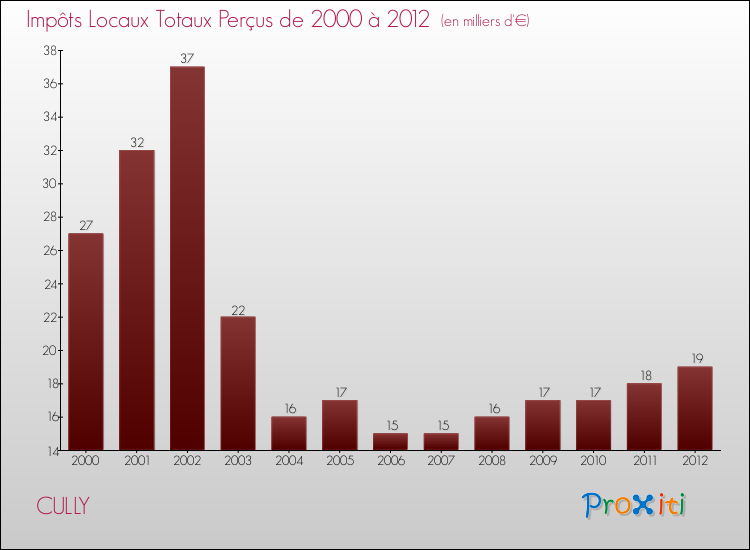 Evolution des Impôts Locaux pour la commune de CULLY de 2000 à 2012 Evolution des Impôts Locaux pour CULLY de 2000 à 2012