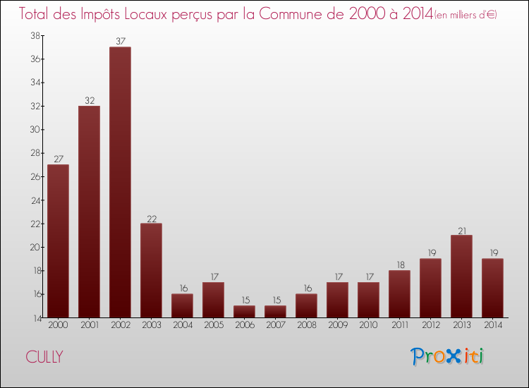 Evolution des Impôts Locaux pour la commune de CULLY de 2000 à 2014 Evolution des Impôts Locaux pour CULLY de 2000 à 2014