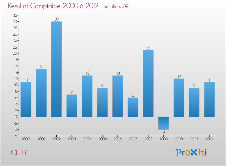 Evolution du résultat comptable pour la commune de CULLY de 2000 à 2012 Evolution du résultat comptable pour CULLY de 2000 à 2012