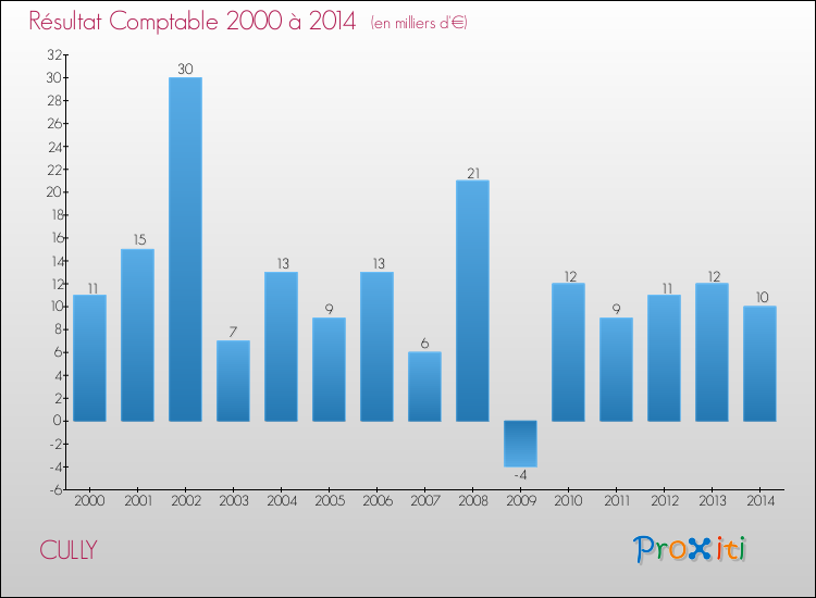 Evolution du résultat comptable pour la commune de CULLY de 2000 à 2014 Evolution du résultat comptable pour CULLY de 2000 à 2014