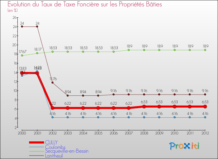 Evolution du taux de la taxe foncière sur le bati pour CULLY et les communes proches de 2000 à 2012 Comparaison des taux de taxe foncière sur le bati pour CULLY et les communes voisines de 2000 à 2012
