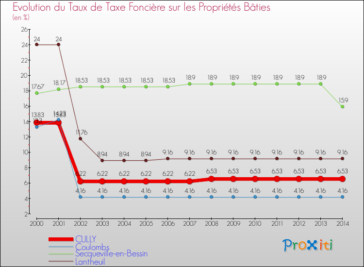 Evolution du taux de la taxe foncière sur le bati pour CULLY et les communes proches de 2000 à 2014 Comparaison des taux de taxe foncière sur le bati pour CULLY et les communes voisines de 2000 à 2014