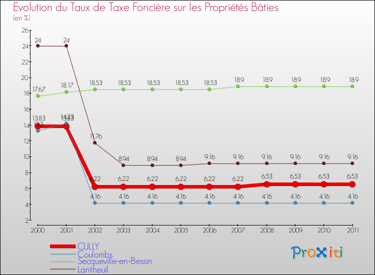 Evolution du taux de la taxe foncière sur le bati pour CULLY et les communes proches Comparaison des taux de taxe foncière sur le bati pour CULLY et les communes voisines