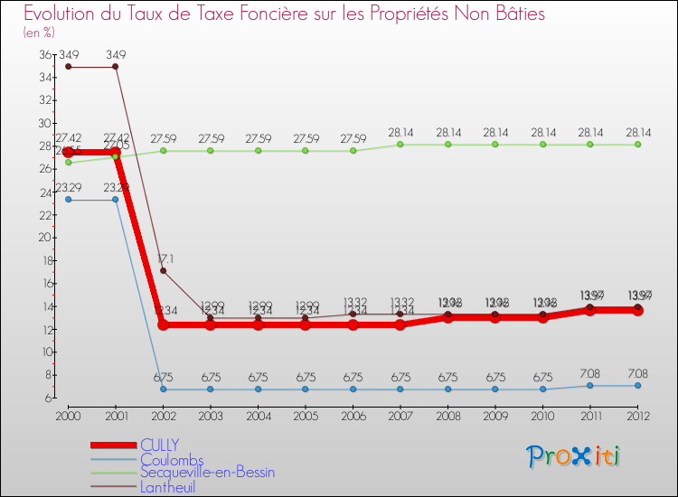 Evolution du taux de la taxe foncière sur les immeubles et terrains non batis pour CULLY et les communes proches de 2000 à 2012 Comparaison des taux de la taxe foncière sur les immeubles et terrains non batis pour CULLY et les communes voisines de 2000 à 2012