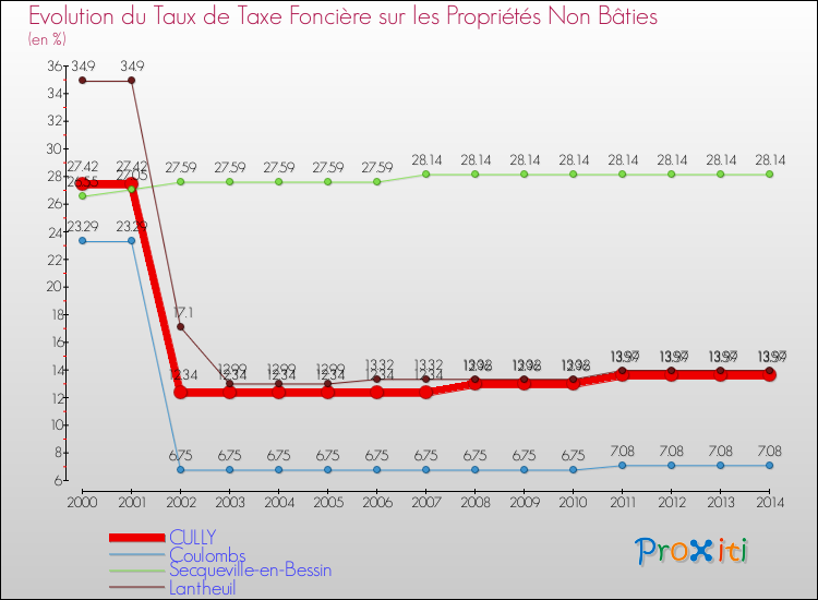 Evolution du taux de la taxe foncière sur les immeubles et terrains non batis pour CULLY et les communes proches de 2000 à 2014 Comparaison des taux de la taxe foncière sur les immeubles et terrains non batis pour CULLY et les communes voisines de 2000 à 2014