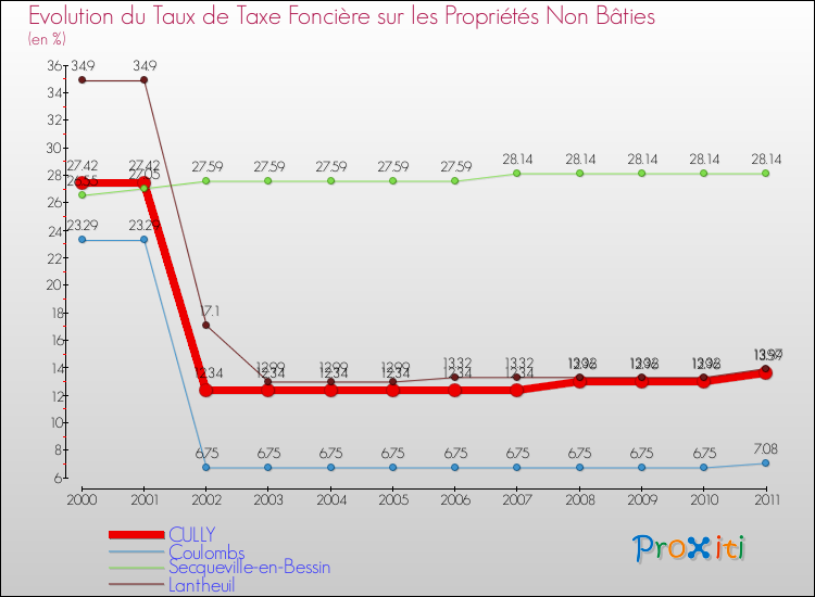 Evolution du taux de la taxe foncière sur les immeubles et terrains non batis pour CULLY et les communes proches Comparaison des taux de la taxe foncière sur les immeubles et terrains non batis pour CULLY et les communes voisines