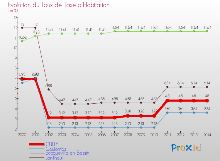 Evolution du taux de la taxe d'habitation pour CULLY et les communes proches de 2000 à 2014 Comparaison des taux de la taxe d'habitation pour CULLY et les communes voisines de 2000 à 2014