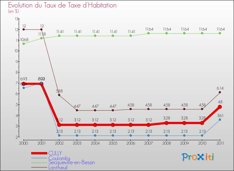 Evolution du taux de la taxe d'habitation pour CULLY et les communes proches Comparaison des taux de la taxe d'habitation pour CULLY et les communes voisines