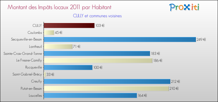 Montant des impôts locaux par Habitant pour CULLY et les communes proches Comparaison des impôts locaux par habitant pour CULLY et les communes voisines