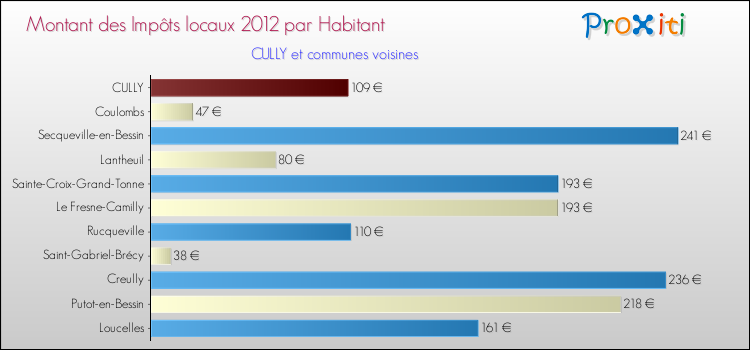 Montant des impôts locaux par Habitant pour CULLY et les communes proches Comparaison des impôts locaux par habitant pour CULLY et les communes voisines