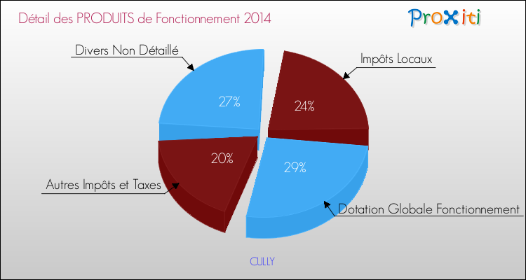 Décomposition du Budget de Fonctionnement 2014 de la commune de CULLY Budget de Fonctionnement 2014 pour la commune de CULLY