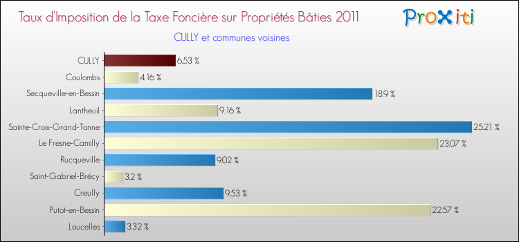 Taux d'imposition de la taxe foncière sur le bati 2011 pour CULLY et les communes proches Comparaison des taux d'imposition de la taxe foncière sur le bati 2011 pour CULLY et les communes voisines