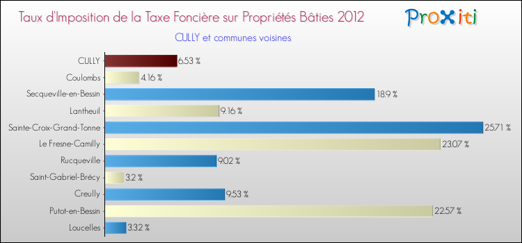 Taux d'imposition de la taxe foncière sur le bati 2012 pour CULLY et les communes proches Comparaison des taux d'imposition de la taxe foncière sur le bati 2012 pour CULLY et les communes voisines