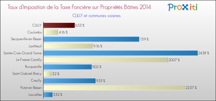 Taux d'imposition de la taxe foncière sur le bati 2014 pour CULLY et les communes proches Comparaison des taux d'imposition de la taxe foncière sur le bati 2014 pour CULLY et les communes voisines
