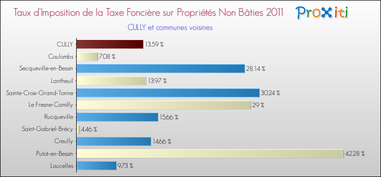 Taux d'imposition de la taxe foncière sur les immeubles et terrains non batis 2011 pour CULLY et les communes proches Comparaison des taux d'imposition de la taxe foncière sur les immeubles et terrains non batis 2011 pour CULLY et les communes voisines