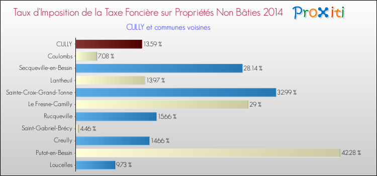 Taux d'imposition de la taxe foncière sur les immeubles et terrains non batis 2014 pour CULLY et les communes proches Comparaison des taux d'imposition de la taxe foncière sur les immeubles et terrains non batis 2014 pour CULLY et les communes voisines