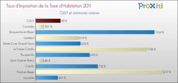 Taux d'imposition de la taxe d'habitation 2011 pour CULLY et les communes proches Comparaison des taux d'imposition de la taxe d'habitation 2011 pour CULLY et les communes voisines