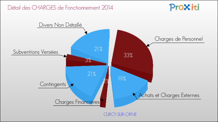 Décomposition des Charges de Fonctionnement 2014 de la commune de CURCY-SUR-ORNE Charges de Fonctionnement 2014 pour la commune de CURCY-SUR-ORNE