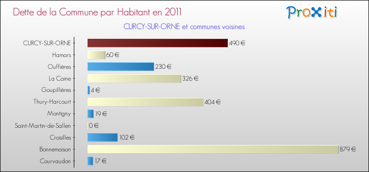 Dette par habitant de la commune en 2011 pour CURCY-SUR-ORNE et les communes proches Comparaison de la dette par habitant de la commune en 2011 pour CURCY-SUR-ORNE et les communes voisines
