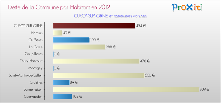 Dette par habitant de la commune en 2012 pour CURCY-SUR-ORNE et les communes proches Comparaison de la dette par habitant de la commune en 2012 pour CURCY-SUR-ORNE et les communes voisines