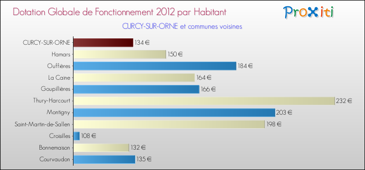 Montant des dotations globales de fonctionnement DGF par Habitant pour CURCY-SUR-ORNE et les communes proches Comparaison des des dotations globales de fonctionnement DGF par habitant pour CURCY-SUR-ORNE et les communes voisines