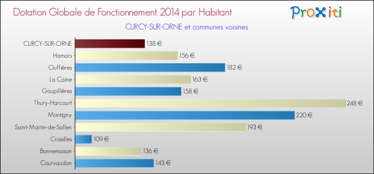 Montant des dotations globales de fonctionnement DGF par Habitant pour CURCY-SUR-ORNE et les communes proches en 2014. Comparaison des des dotations globales de fonctionnement DGF par habitant pour CURCY-SUR-ORNE et les communes voisines en 2014.