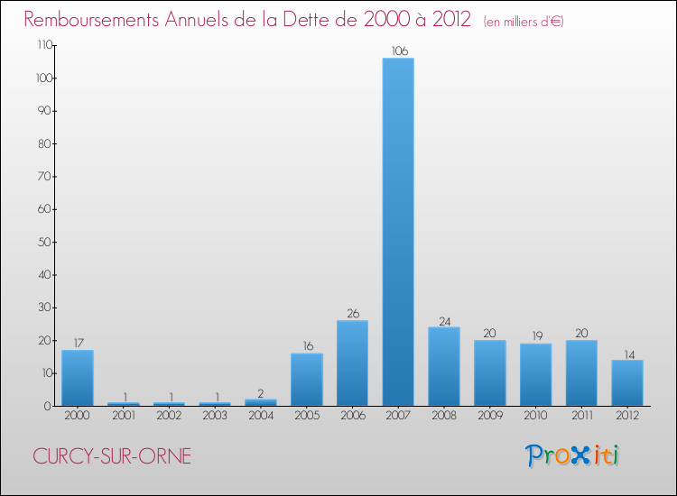 Evolution de l'annuité de la dette pour la commune de CURCY-SUR-ORNE de 2000 à 2012 Annuités de la dette pour CURCY-SUR-ORNE de 2000 à 2012
