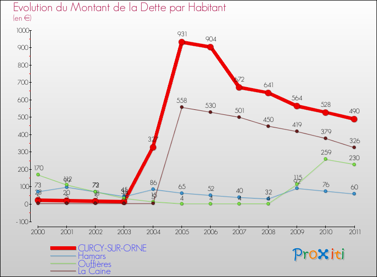 Evolution de la dette par habitant pour la commune de CURCY-SUR-ORNE et les communes proches Comparaison de la dette par habitant pour CURCY-SUR-ORNE et les communes voisines