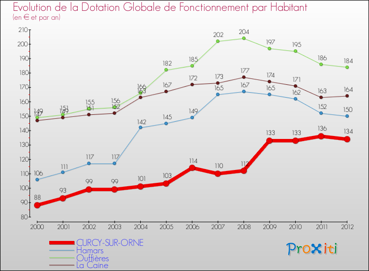 Evolution et montant de la dotation globale de fonctionnement par Habitant pour CURCY-SUR-ORNE et les communes proches Comparaison des dotations globales de fonctionnement par habitant pour CURCY-SUR-ORNE et les communes voisines