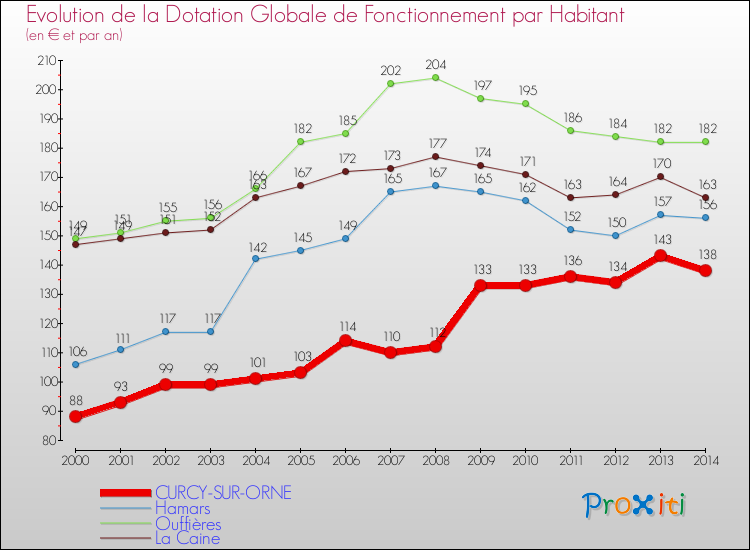 Evolution et montant de la dotation globale de fonctionnement par Habitant pour CURCY-SUR-ORNE et les communes proches de 2000 à 2014. Comparaison des dotations globales de fonctionnement par habitant pour CURCY-SUR-ORNE et les communes voisines de 2000 à 2014.