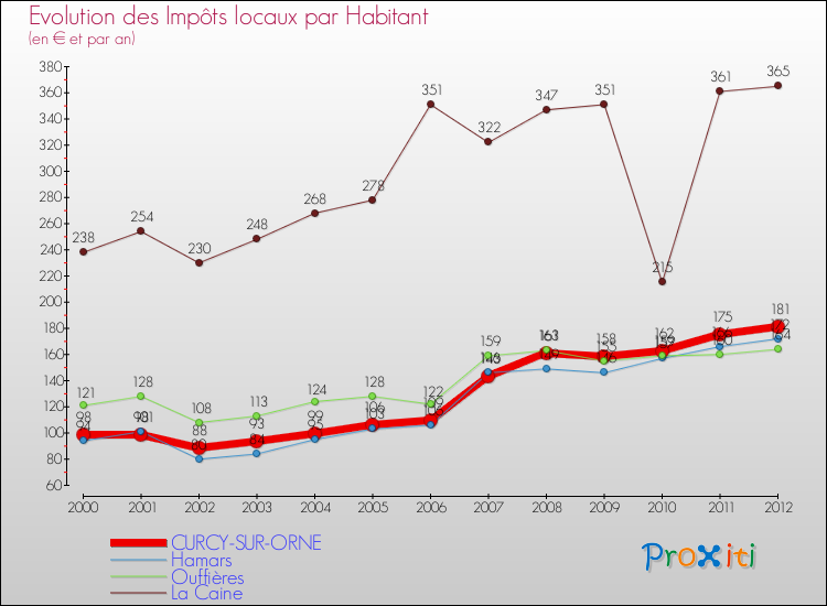 Evolution et montant des impôts locaux par Habitant pour CURCY-SUR-ORNE et les communes proches Comparaison des impôts locaux par habitant pour CURCY-SUR-ORNE et les communes voisines