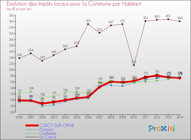 Evolution et montant des impôts locaux par Habitant pour CURCY-SUR-ORNE et les communes proches de 2000 à 2014 Comparaison des impôts locaux par habitant pour CURCY-SUR-ORNE et les communes voisines de 2000 à 2014