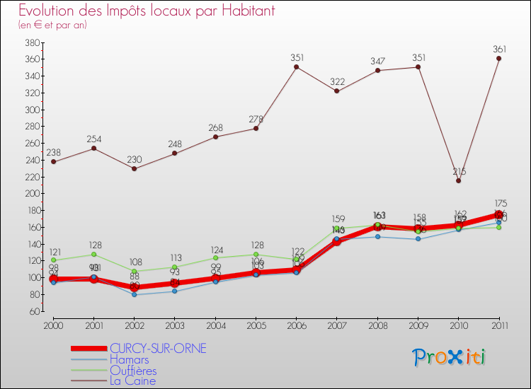 Evolution et montant des impôts locaux par Habitant pour CURCY-SUR-ORNE et les communes proches Comparaison des impôts locaux par habitant pour CURCY-SUR-ORNE et les communes voisines