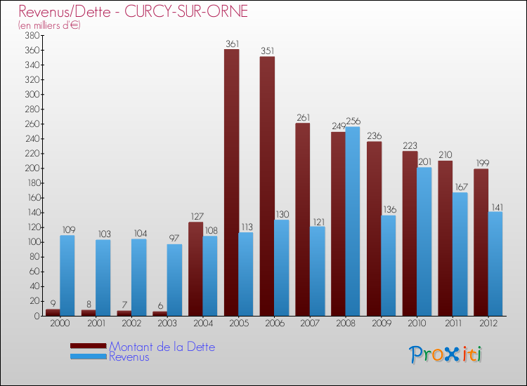 Evolution comparée de la dette et des revenus pour la commune de CURCY-SUR-ORNE de 2000 à 2012 Comparaison de la dette et des revenus pour CURCY-SUR-ORNE de 2000 à 2012