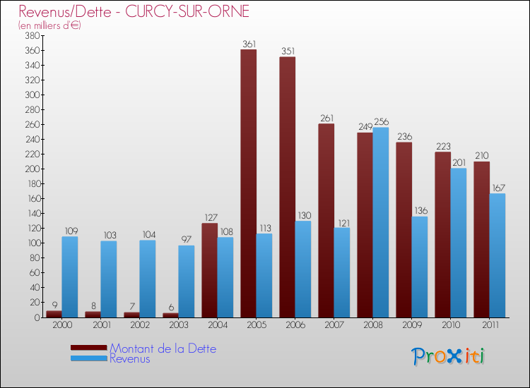 Evolution comparée de la dette et des revenus pour la commune de CURCY-SUR-ORNE de 2000 à 2011 Comparaison de la dette et des revenus pour CURCY-SUR-ORNE de 2000 à 2011
