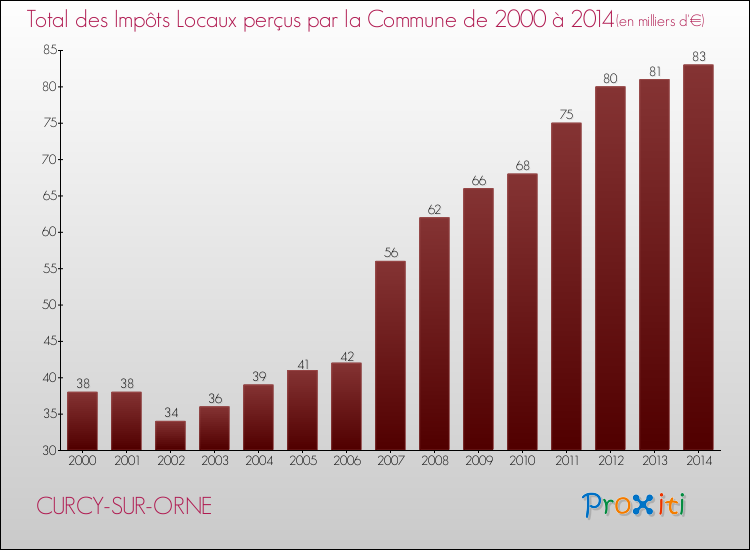 Evolution des Impôts Locaux pour la commune de CURCY-SUR-ORNE de 2000 à 2014 Evolution des Impôts Locaux pour CURCY-SUR-ORNE de 2000 à 2014