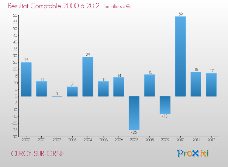 Evolution du résultat comptable pour la commune de CURCY-SUR-ORNE de 2000 à 2012 Evolution du résultat comptable pour CURCY-SUR-ORNE de 2000 à 2012