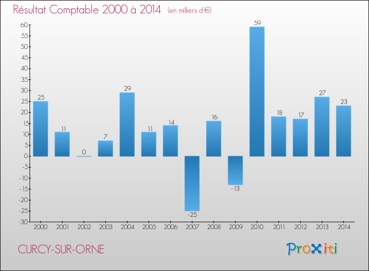 Evolution du résultat comptable pour la commune de CURCY-SUR-ORNE de 2000 à 2014 Evolution du résultat comptable pour CURCY-SUR-ORNE de 2000 à 2014