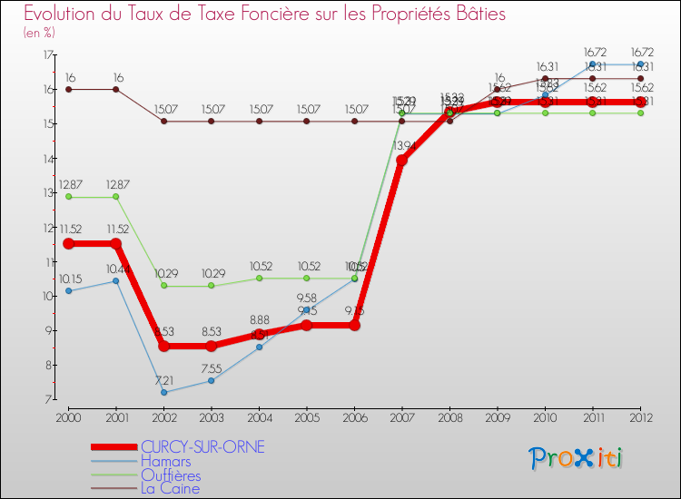 Evolution du taux de la taxe foncière sur le bati pour CURCY-SUR-ORNE et les communes proches de 2000 à 2012 Comparaison des taux de taxe foncière sur le bati pour CURCY-SUR-ORNE et les communes voisines de 2000 à 2012