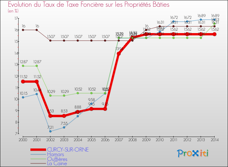 Evolution du taux de la taxe foncière sur le bati pour CURCY-SUR-ORNE et les communes proches de 2000 à 2014 Comparaison des taux de taxe foncière sur le bati pour CURCY-SUR-ORNE et les communes voisines de 2000 à 2014