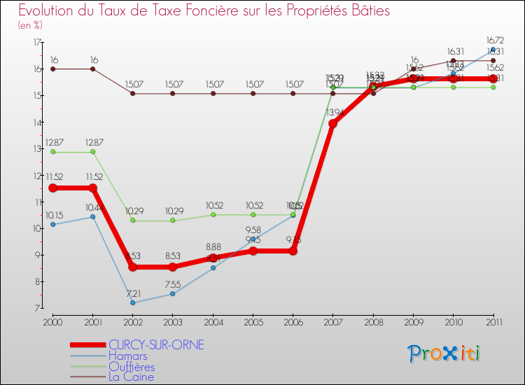 Evolution du taux de la taxe foncière sur le bati pour CURCY-SUR-ORNE et les communes proches Comparaison des taux de taxe foncière sur le bati pour CURCY-SUR-ORNE et les communes voisines